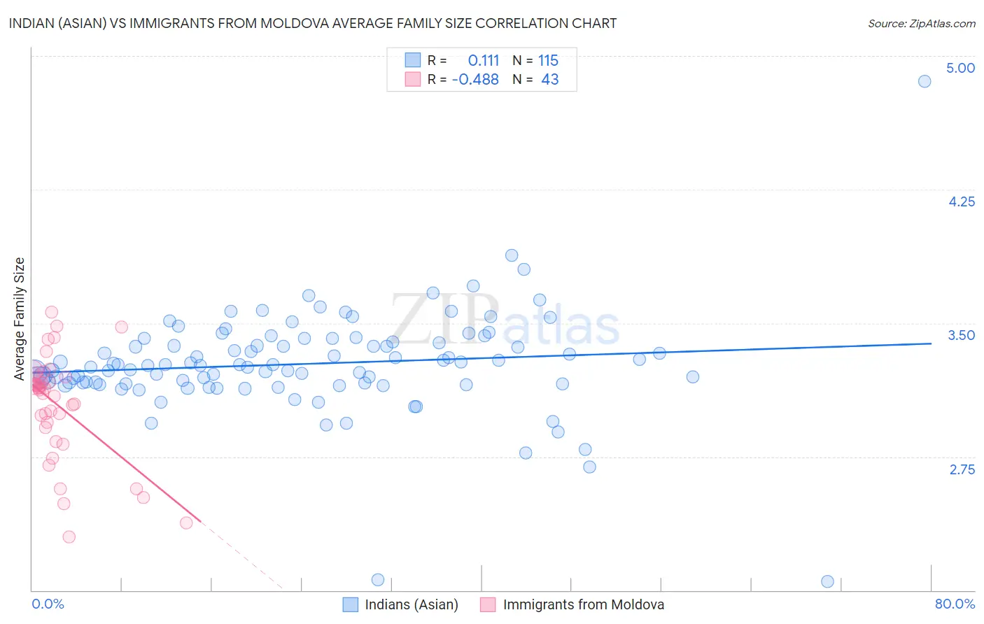 Indian (Asian) vs Immigrants from Moldova Average Family Size