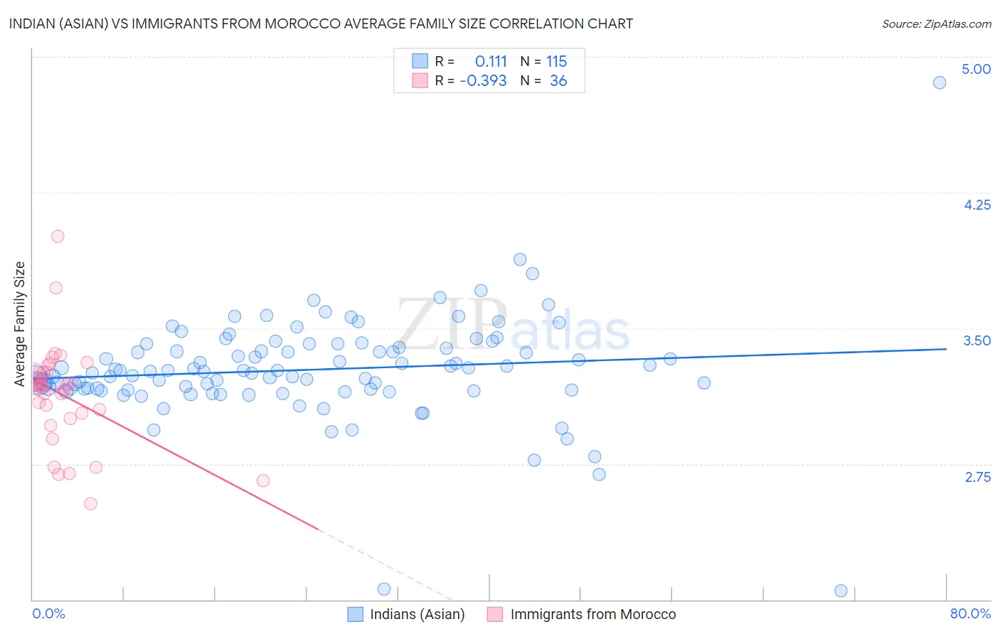 Indian (Asian) vs Immigrants from Morocco Average Family Size