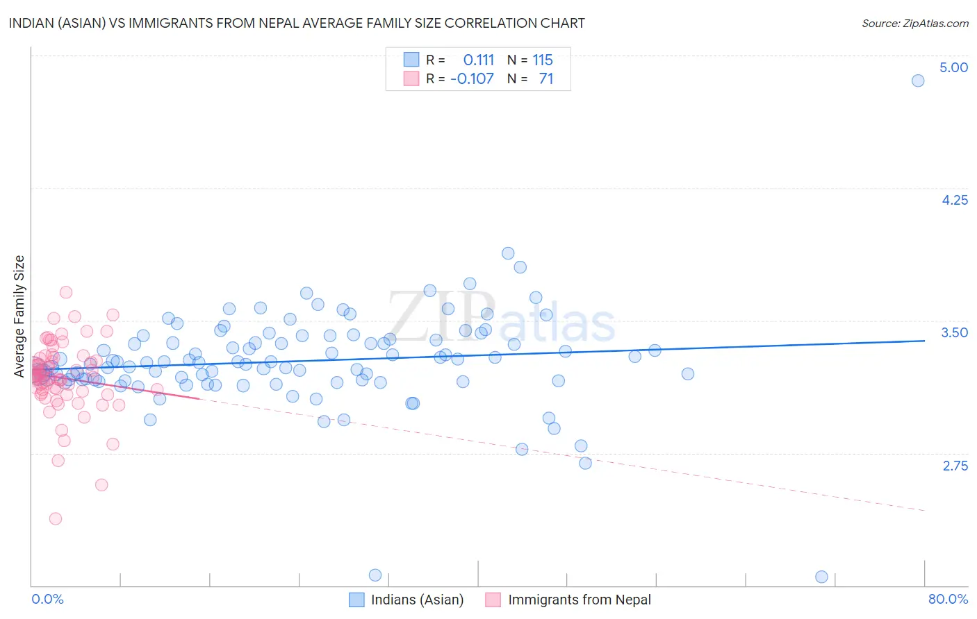 Indian (Asian) vs Immigrants from Nepal Average Family Size