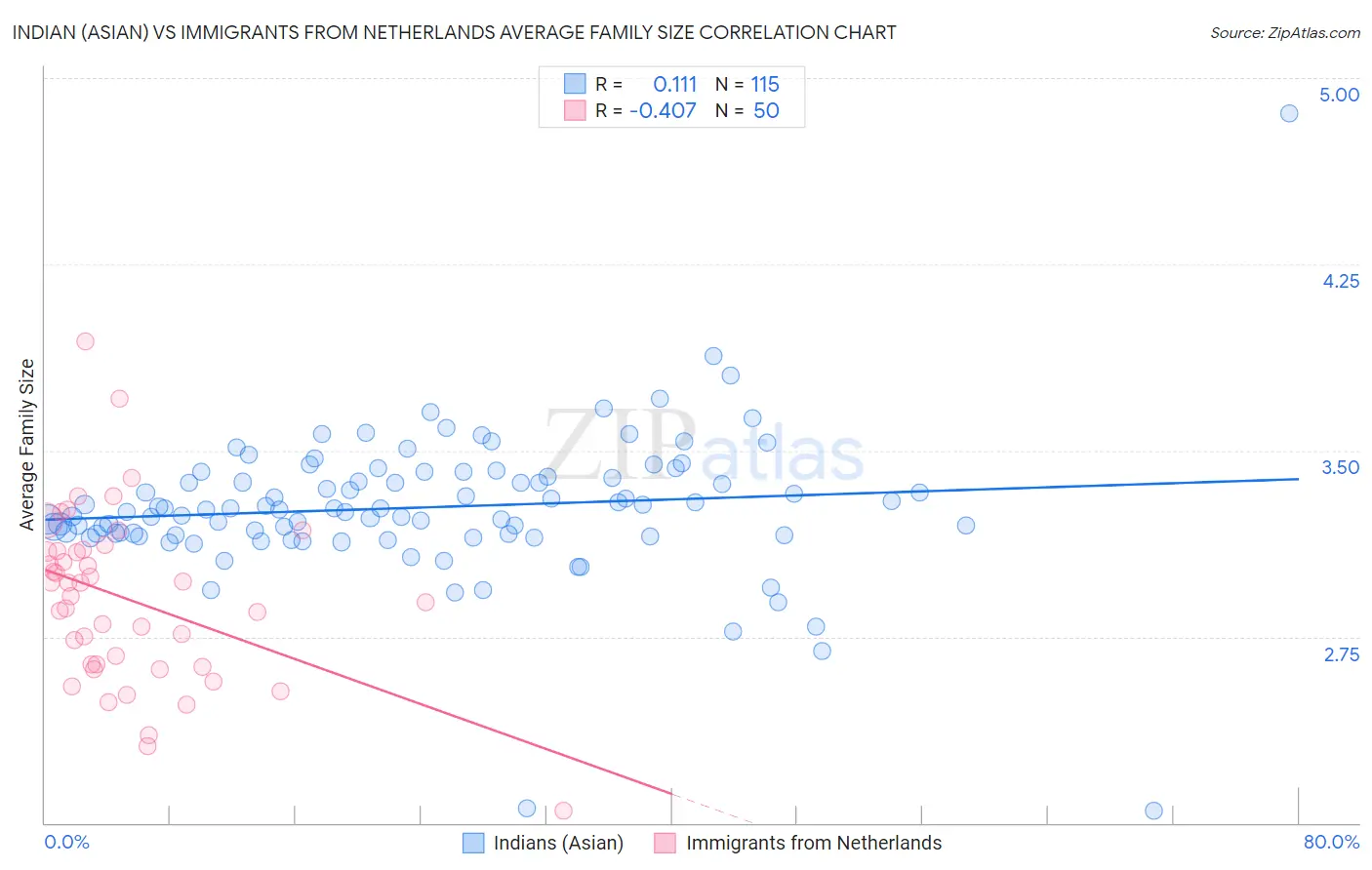 Indian (Asian) vs Immigrants from Netherlands Average Family Size