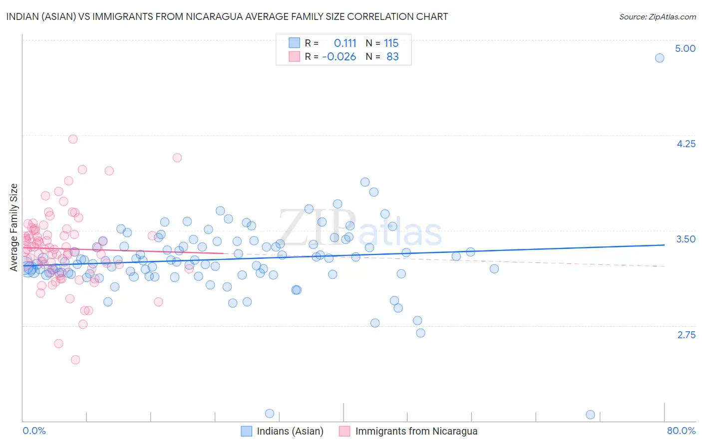 Indian (Asian) vs Immigrants from Nicaragua Average Family Size