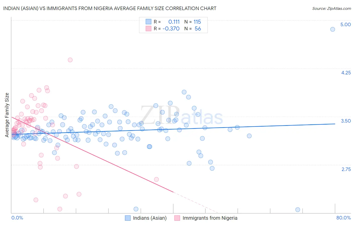 Indian (Asian) vs Immigrants from Nigeria Average Family Size