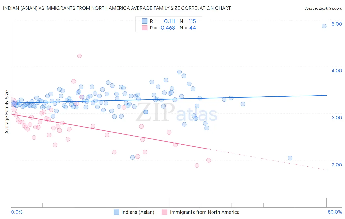 Indian (Asian) vs Immigrants from North America Average Family Size