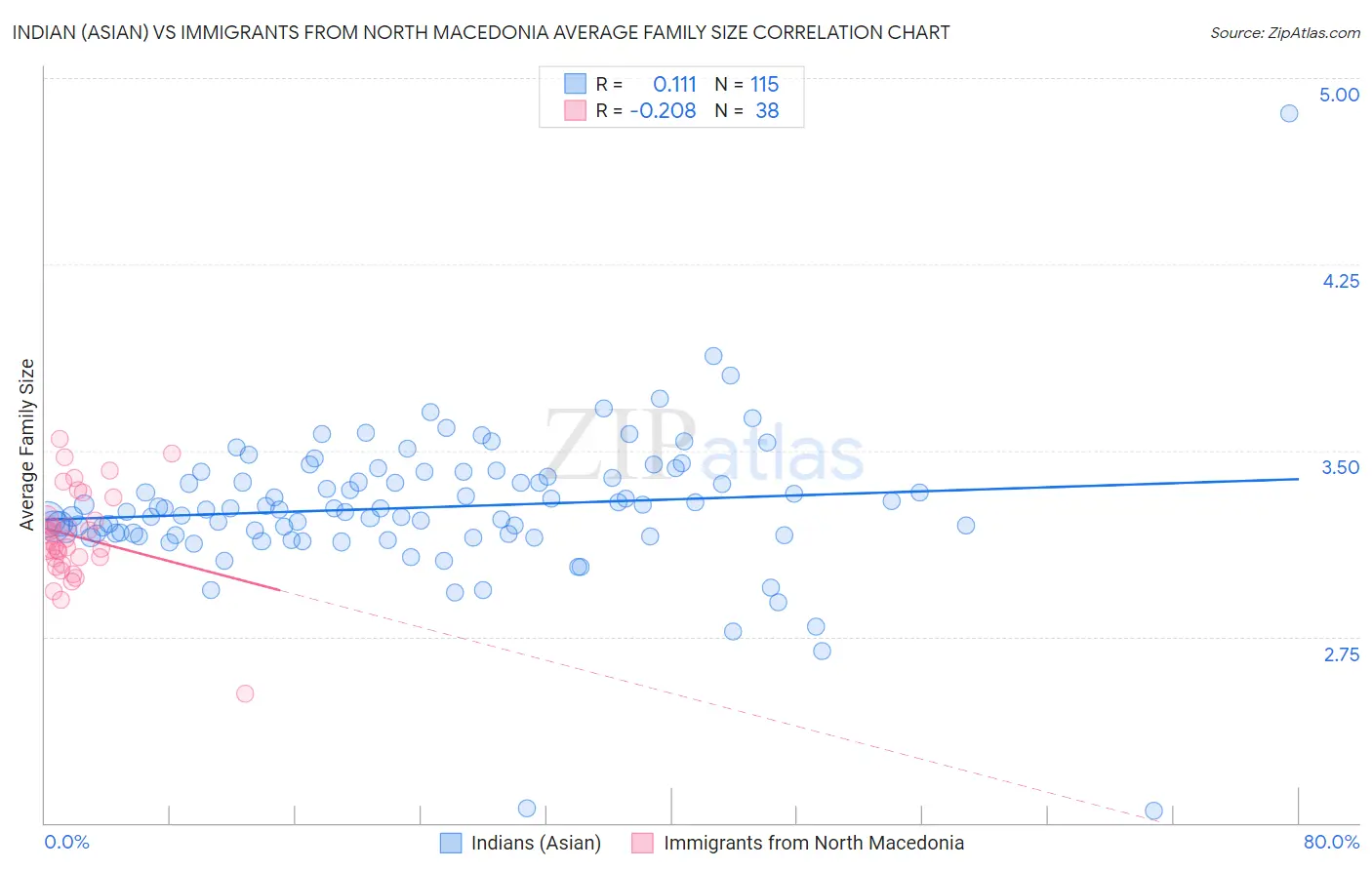 Indian (Asian) vs Immigrants from North Macedonia Average Family Size