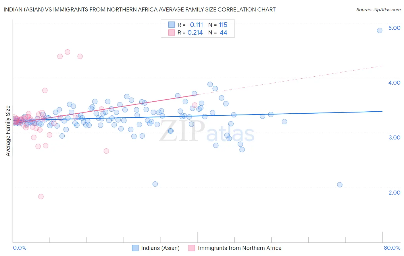 Indian (Asian) vs Immigrants from Northern Africa Average Family Size