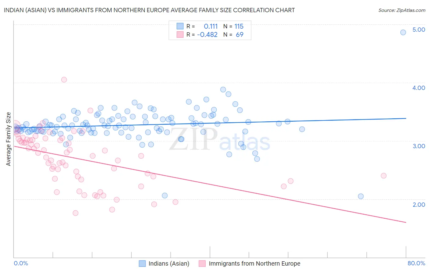 Indian (Asian) vs Immigrants from Northern Europe Average Family Size