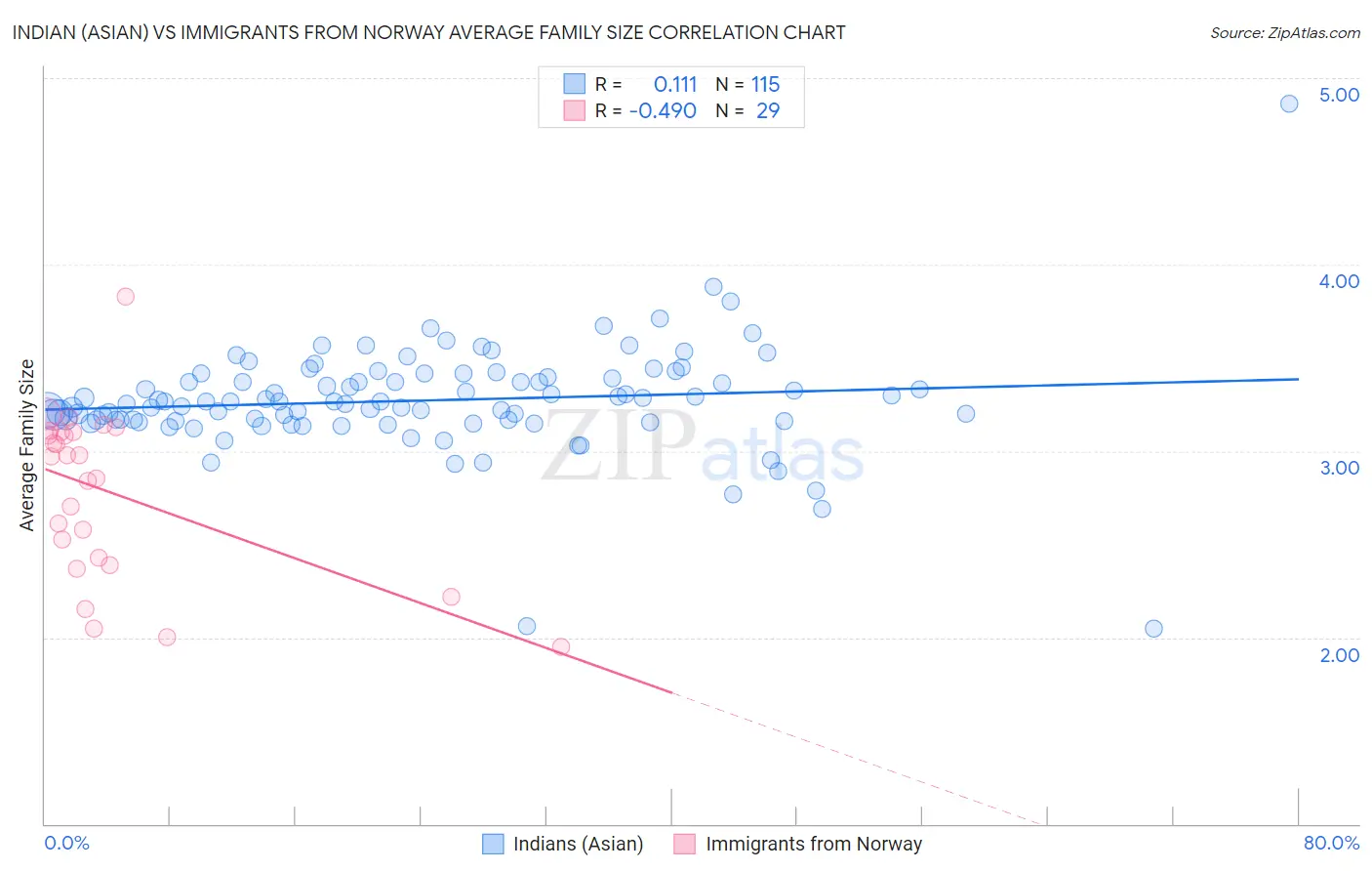 Indian (Asian) vs Immigrants from Norway Average Family Size