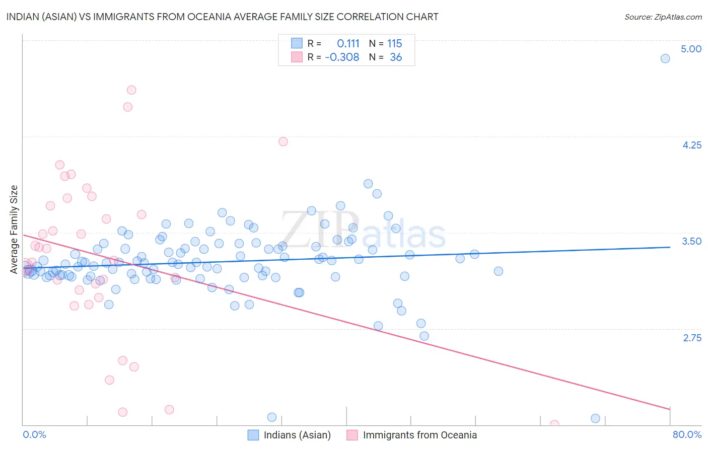 Indian (Asian) vs Immigrants from Oceania Average Family Size