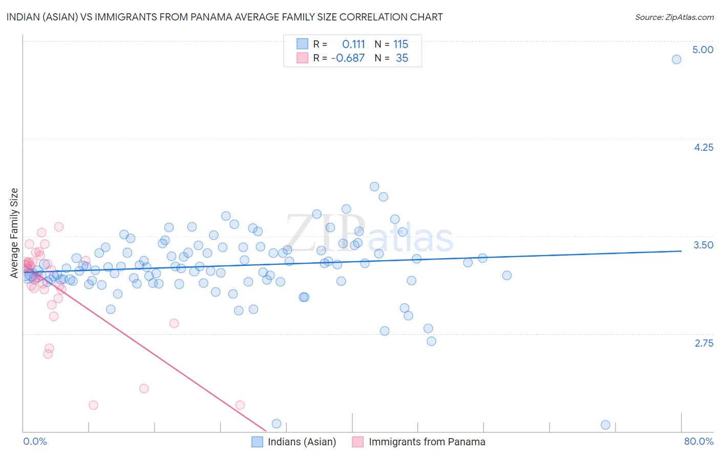 Indian (Asian) vs Immigrants from Panama Average Family Size