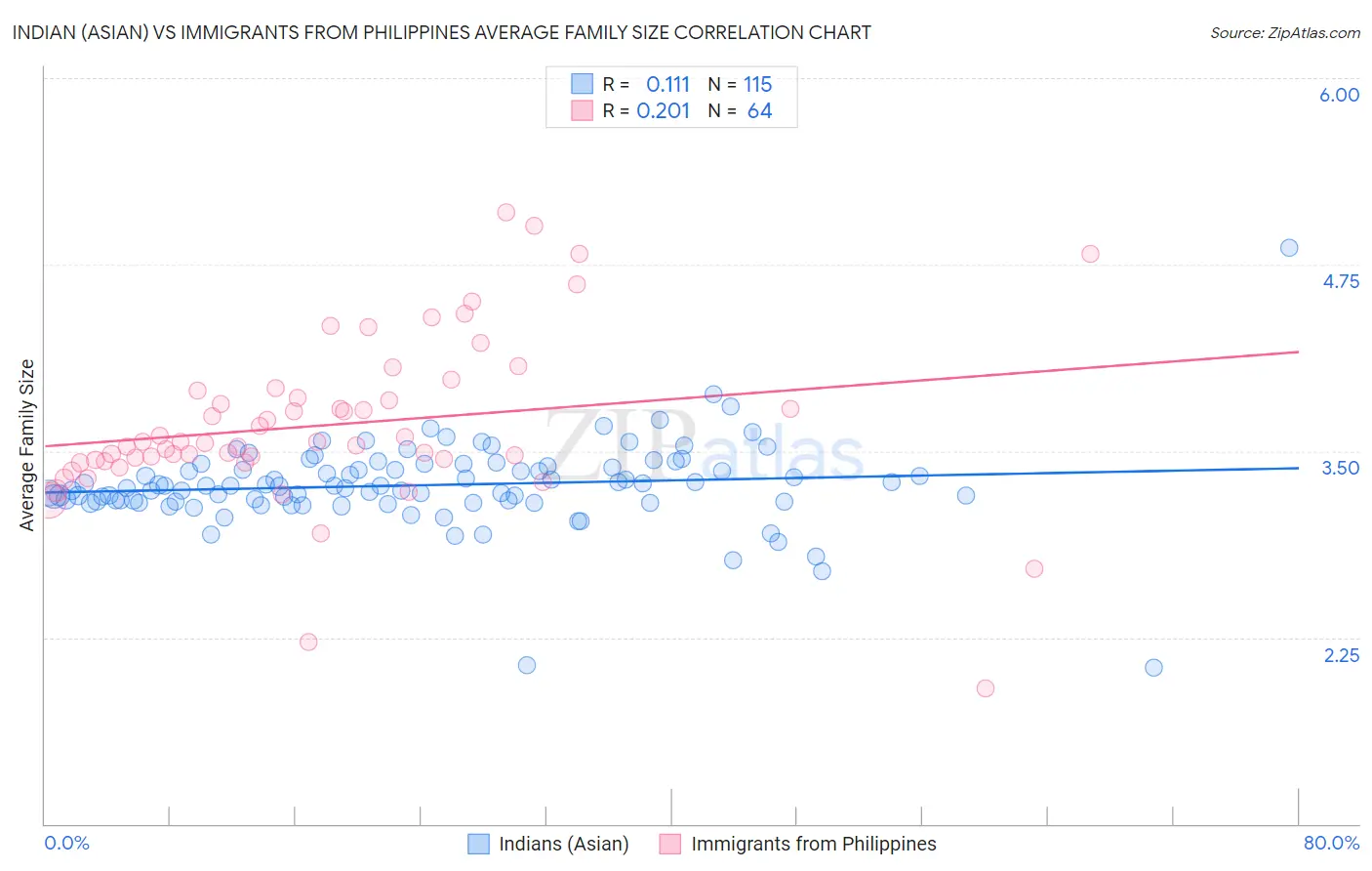 Indian (Asian) vs Immigrants from Philippines Average Family Size