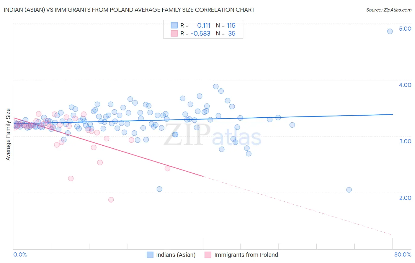 Indian (Asian) vs Immigrants from Poland Average Family Size