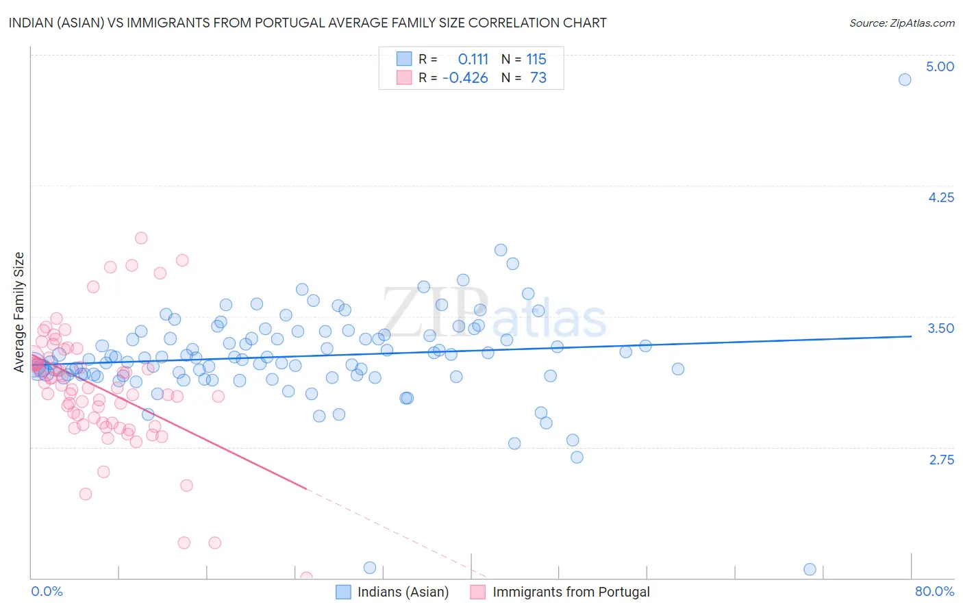 Indian (Asian) vs Immigrants from Portugal Average Family Size