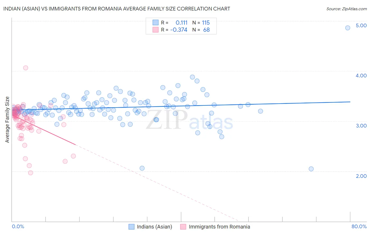 Indian (Asian) vs Immigrants from Romania Average Family Size