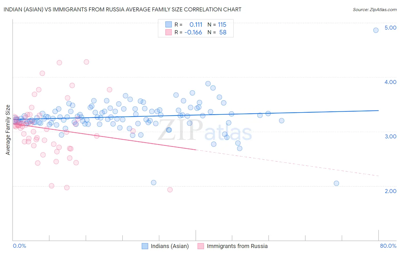 Indian (Asian) vs Immigrants from Russia Average Family Size
