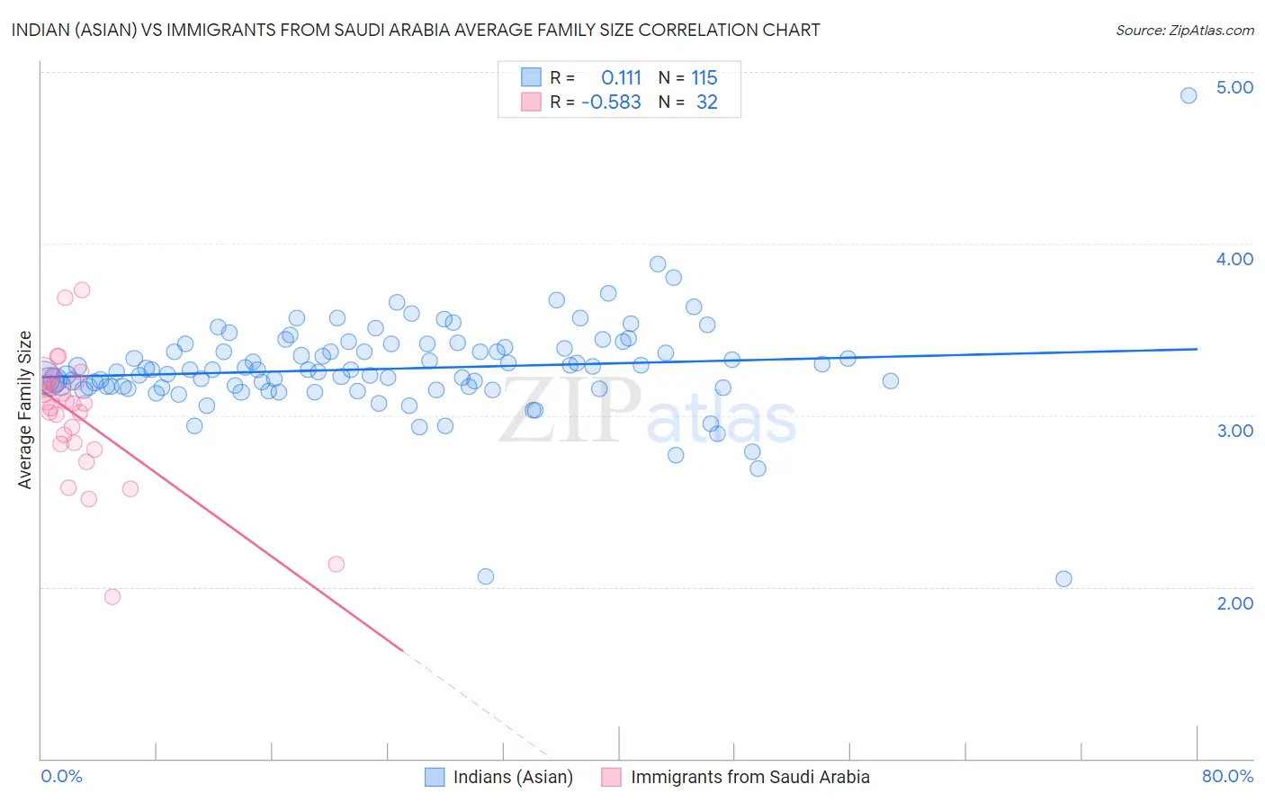 Indian (Asian) vs Immigrants from Saudi Arabia Average Family Size