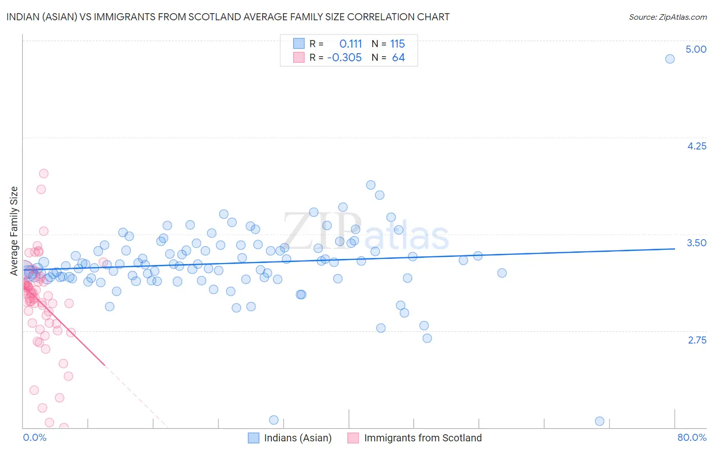 Indian (Asian) vs Immigrants from Scotland Average Family Size