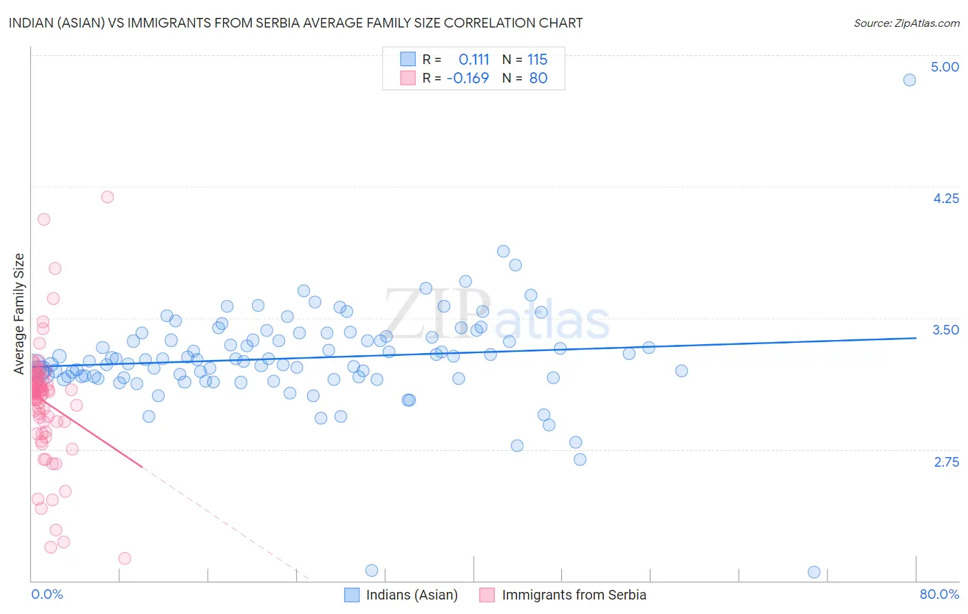 Indian (Asian) vs Immigrants from Serbia Average Family Size