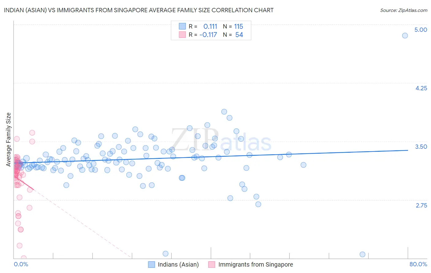 Indian (Asian) vs Immigrants from Singapore Average Family Size