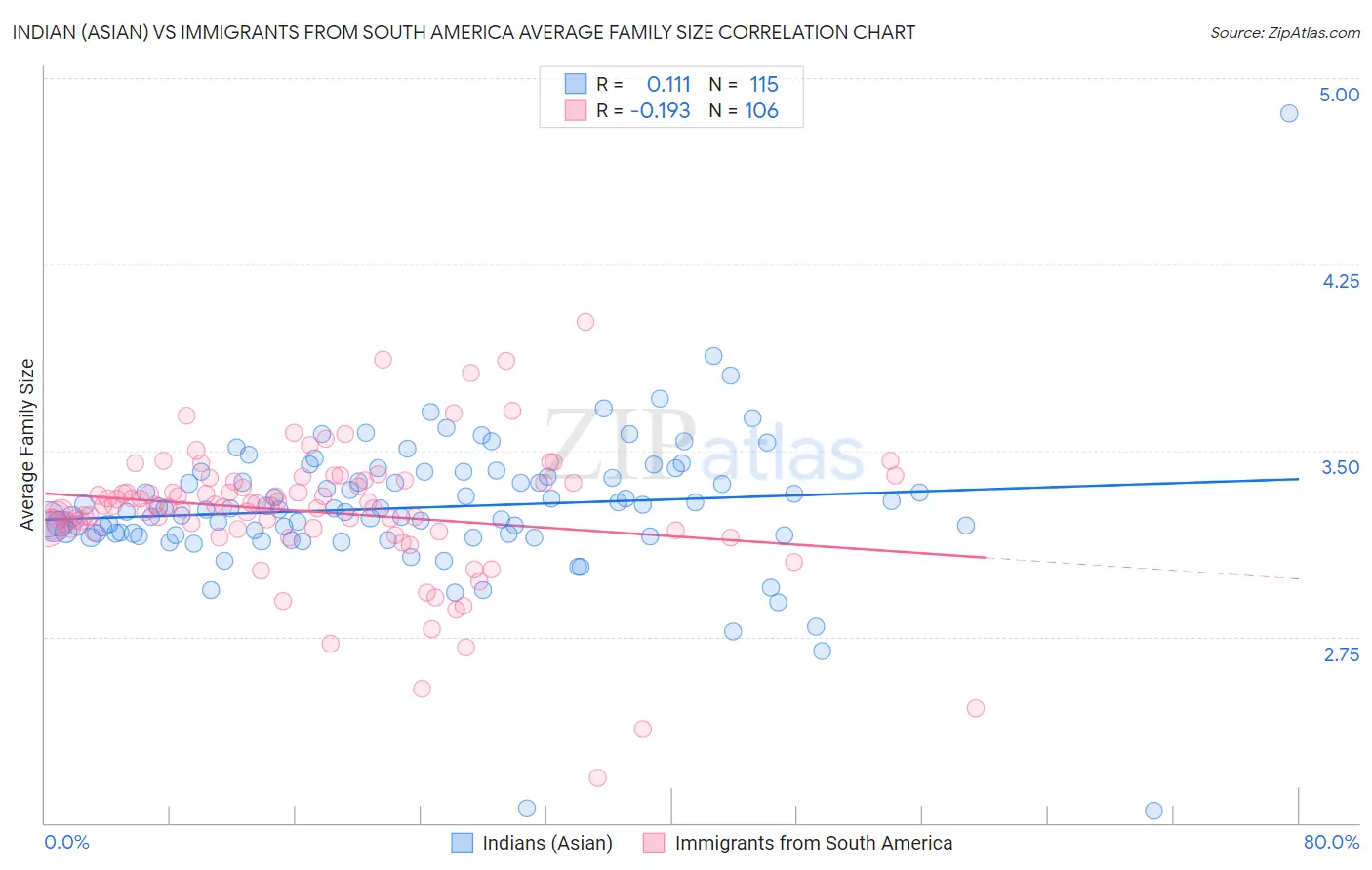 Indian (Asian) vs Immigrants from South America Average Family Size