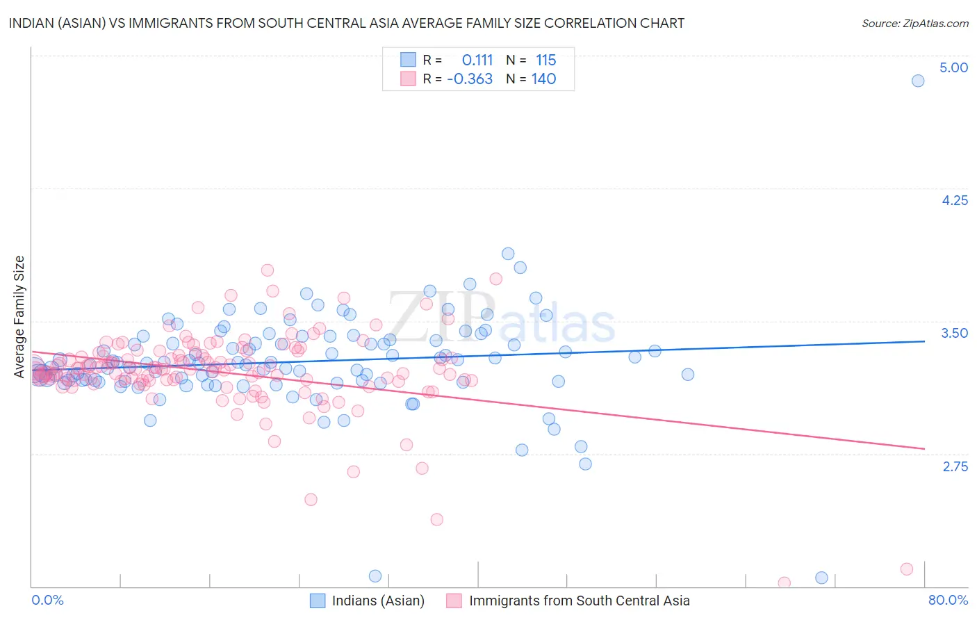 Indian (Asian) vs Immigrants from South Central Asia Average Family Size