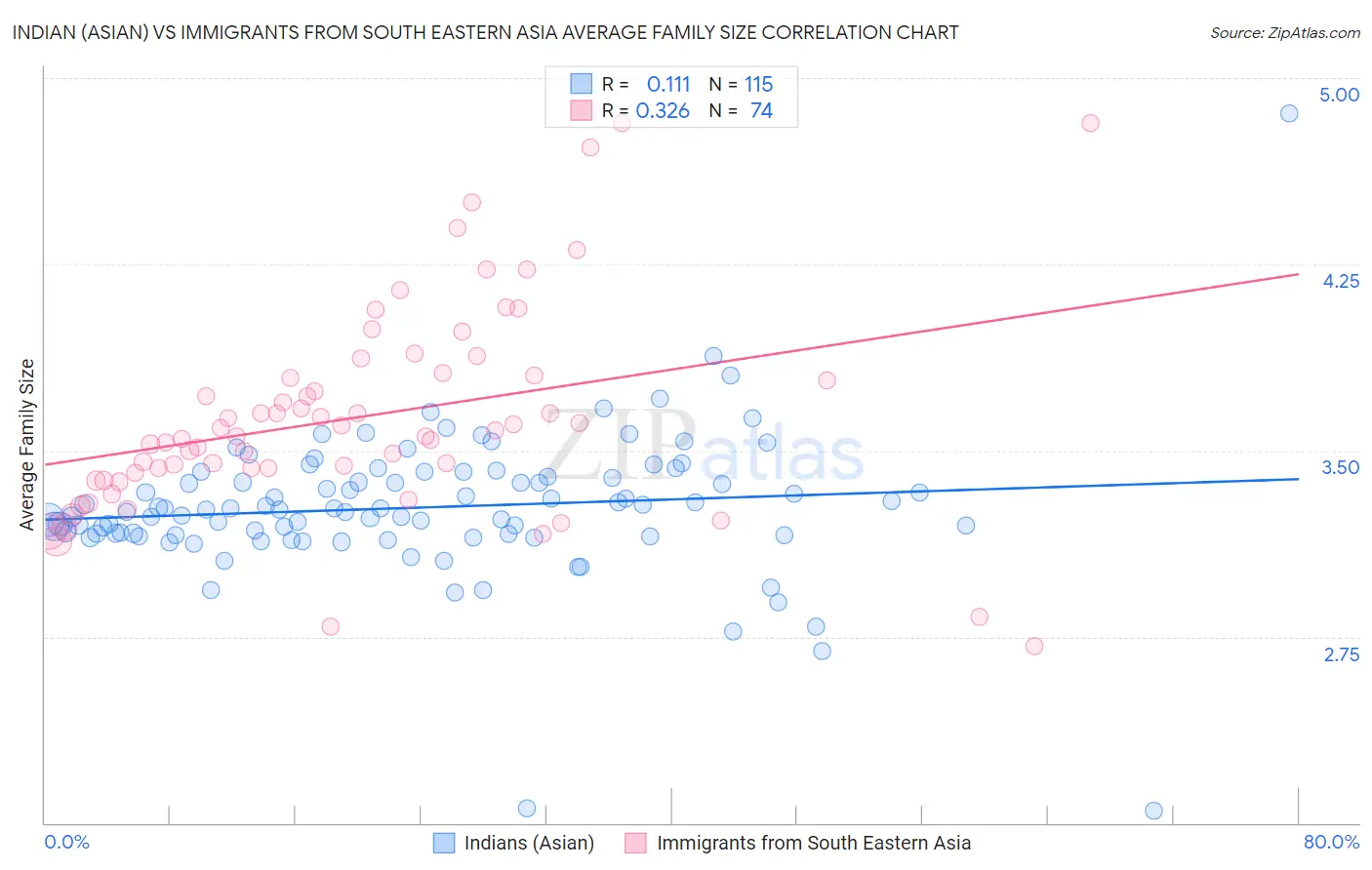 Indian (Asian) vs Immigrants from South Eastern Asia Average Family Size
