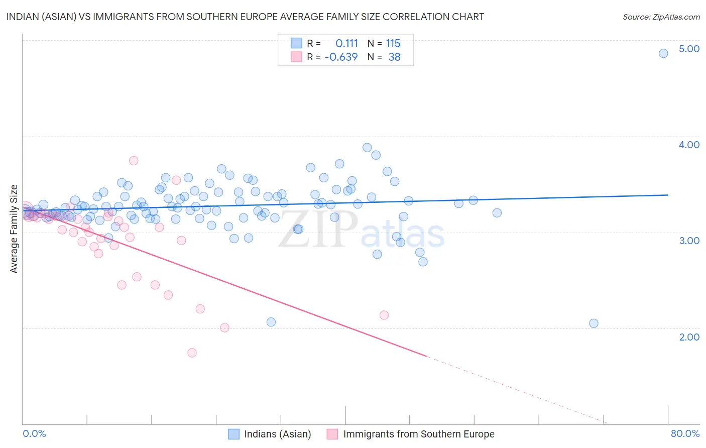 Indian (Asian) vs Immigrants from Southern Europe Average Family Size
