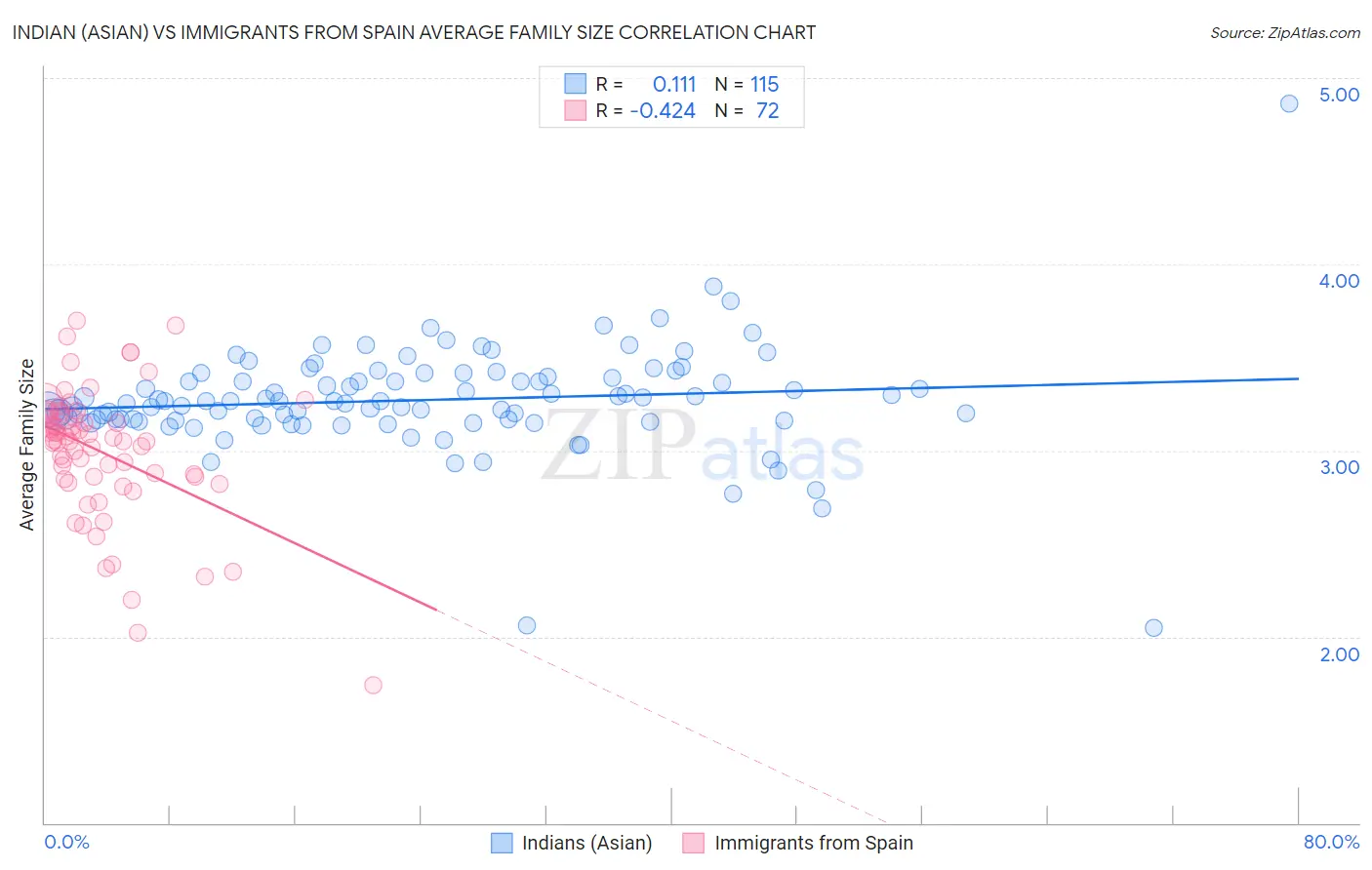 Indian (Asian) vs Immigrants from Spain Average Family Size