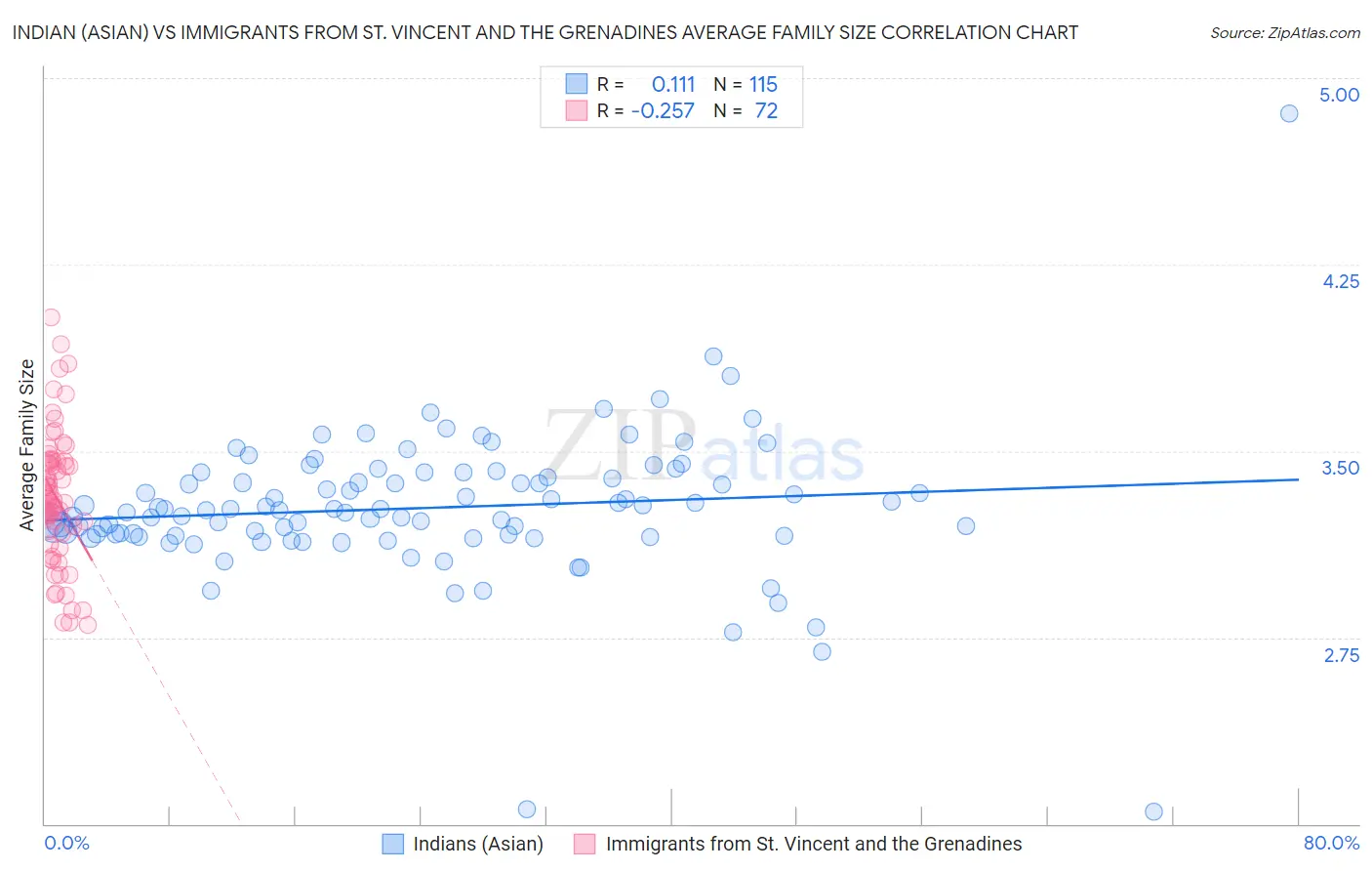 Indian (Asian) vs Immigrants from St. Vincent and the Grenadines Average Family Size