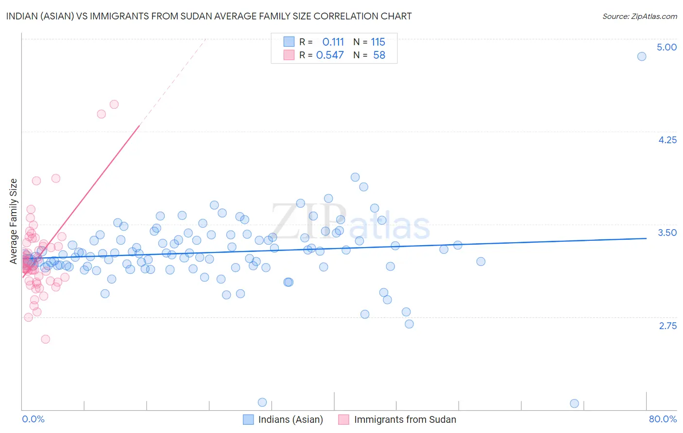 Indian (Asian) vs Immigrants from Sudan Average Family Size