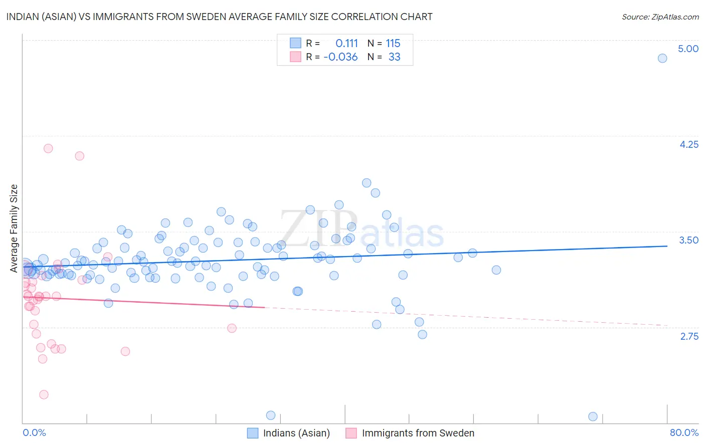 Indian (Asian) vs Immigrants from Sweden Average Family Size