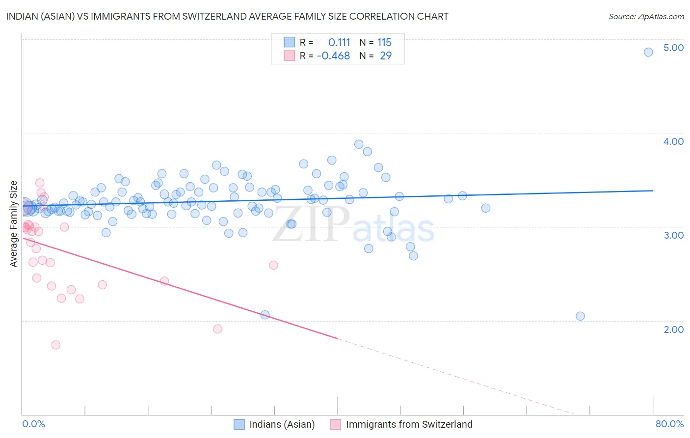 Indian (Asian) vs Immigrants from Switzerland Average Family Size