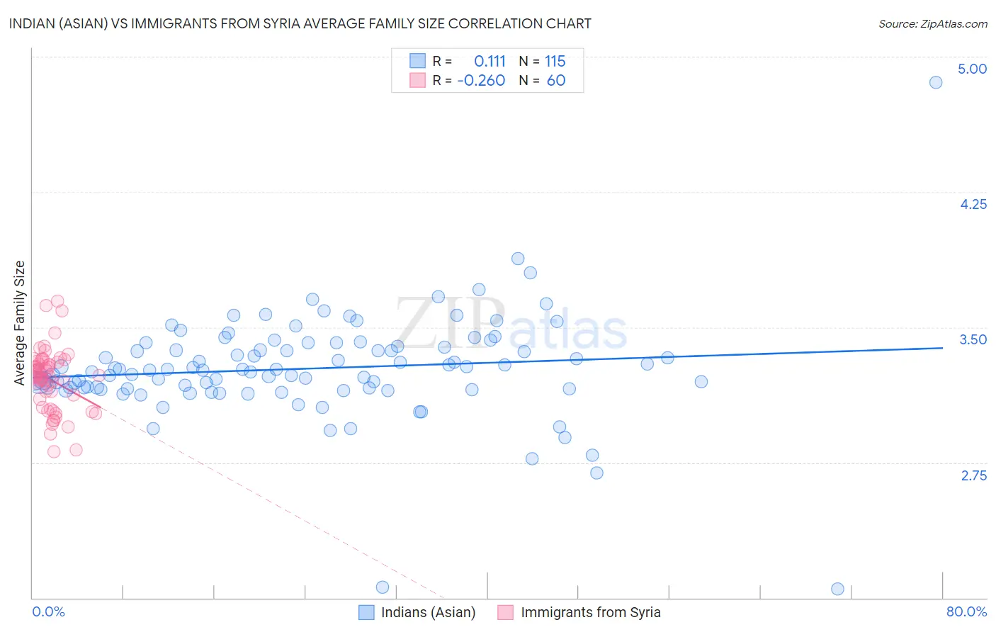 Indian (Asian) vs Immigrants from Syria Average Family Size