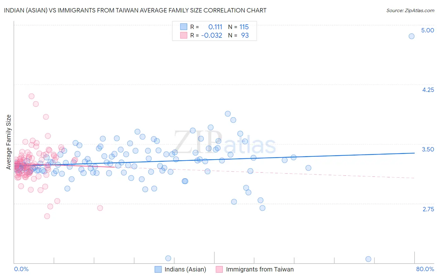 Indian (Asian) vs Immigrants from Taiwan Average Family Size