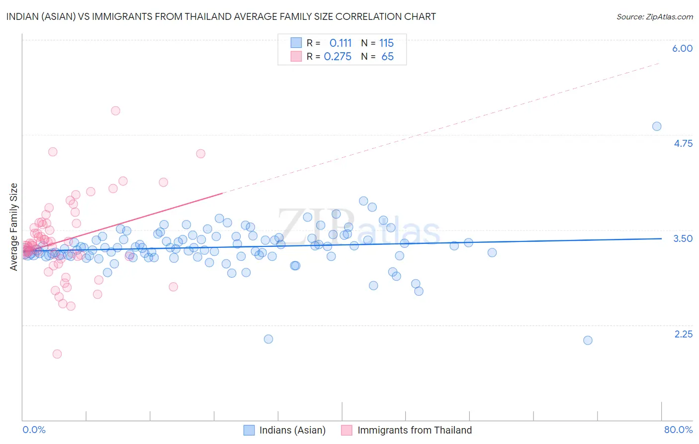 Indian (Asian) vs Immigrants from Thailand Average Family Size