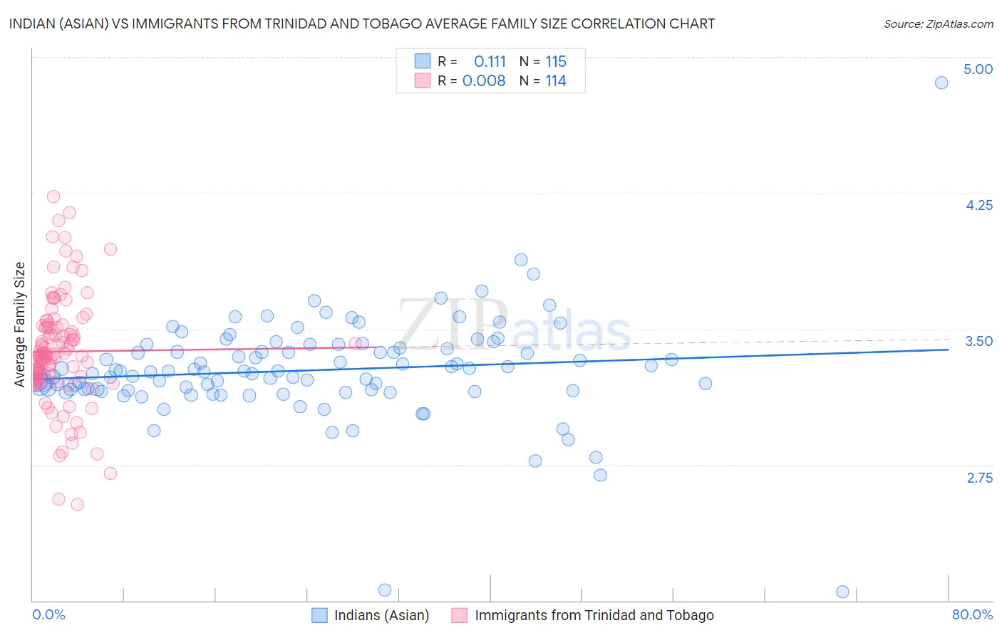 Indian (Asian) vs Immigrants from Trinidad and Tobago Average Family Size