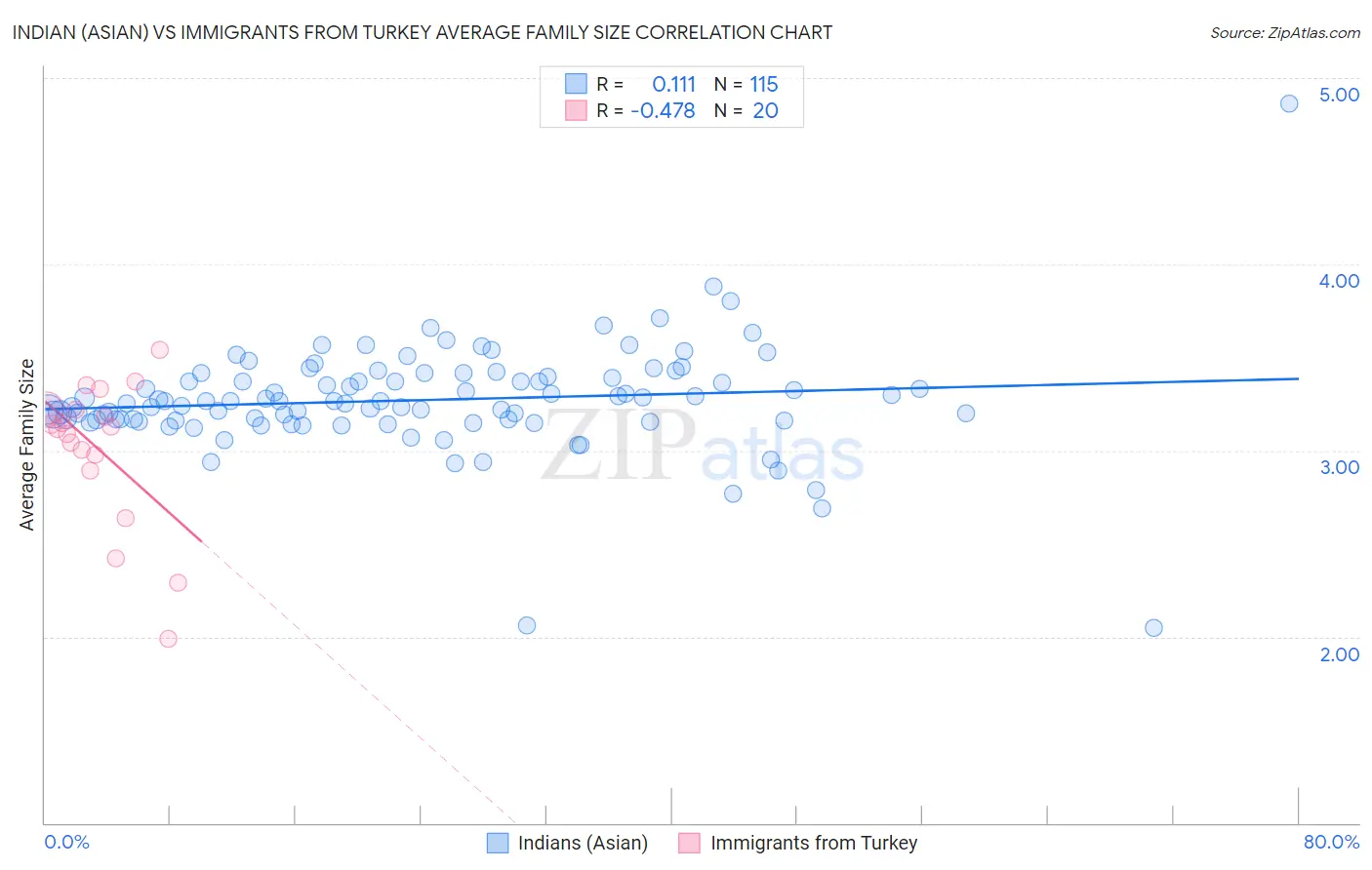 Indian (Asian) vs Immigrants from Turkey Average Family Size