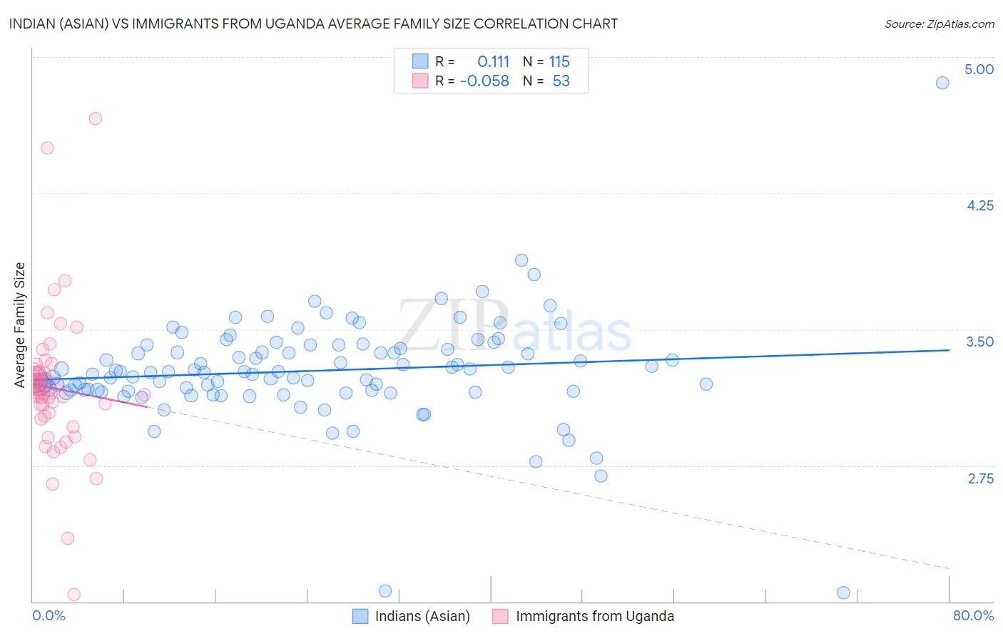 Indian (Asian) vs Immigrants from Uganda Average Family Size