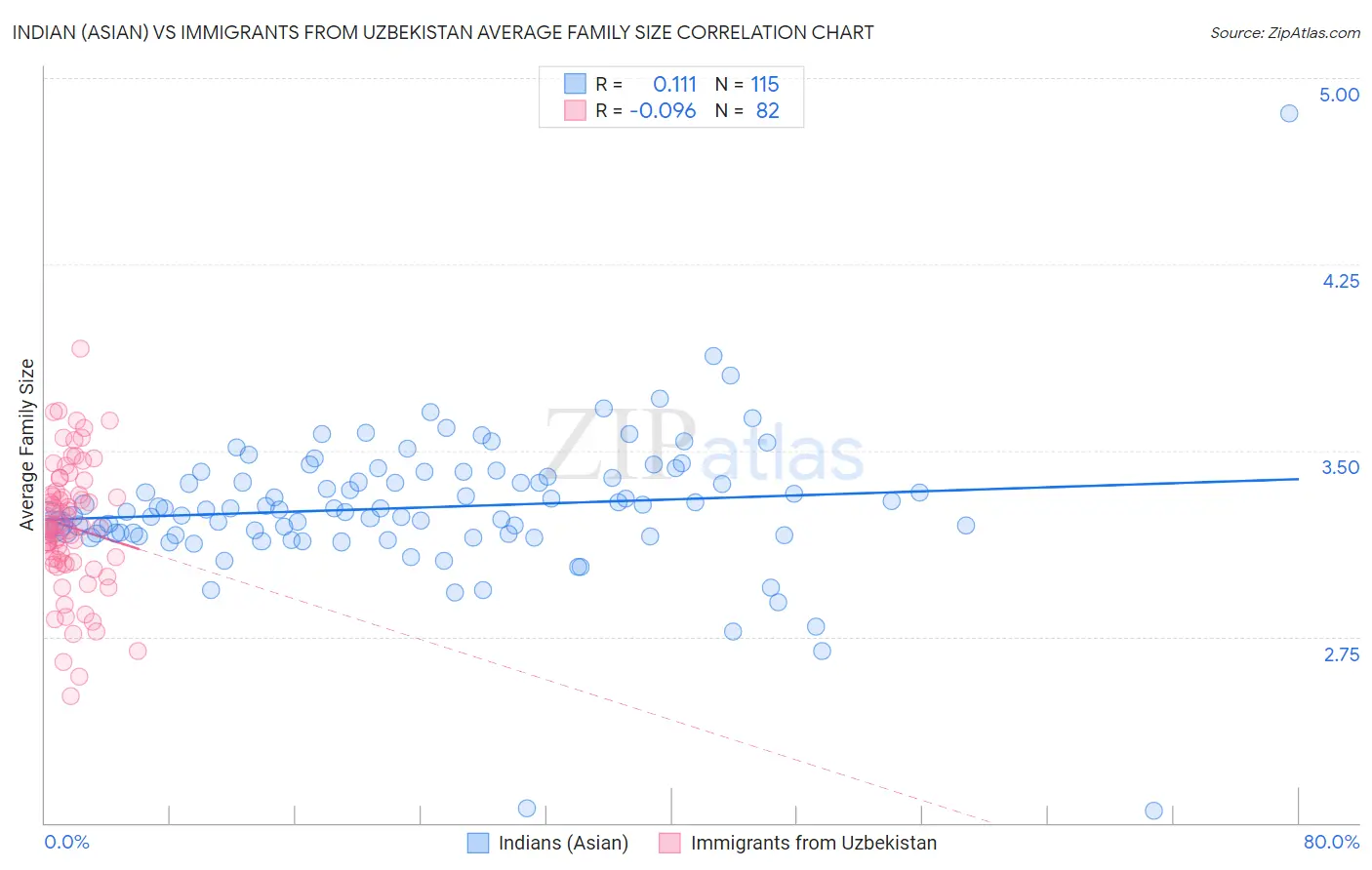 Indian (Asian) vs Immigrants from Uzbekistan Average Family Size