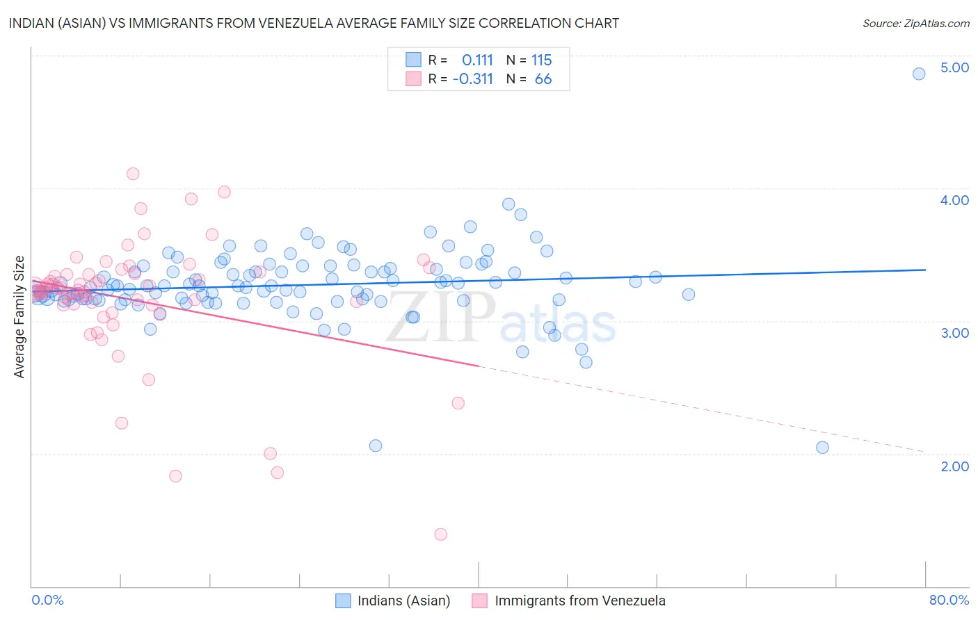 Indian (Asian) vs Immigrants from Venezuela Average Family Size