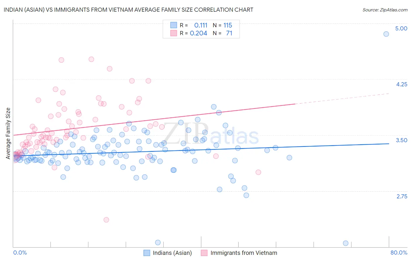 Indian (Asian) vs Immigrants from Vietnam Average Family Size