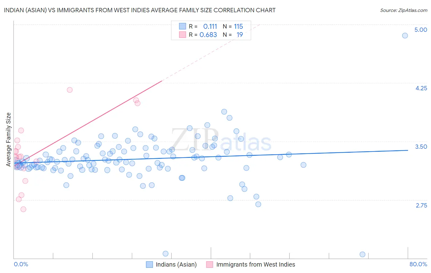 Indian (Asian) vs Immigrants from West Indies Average Family Size