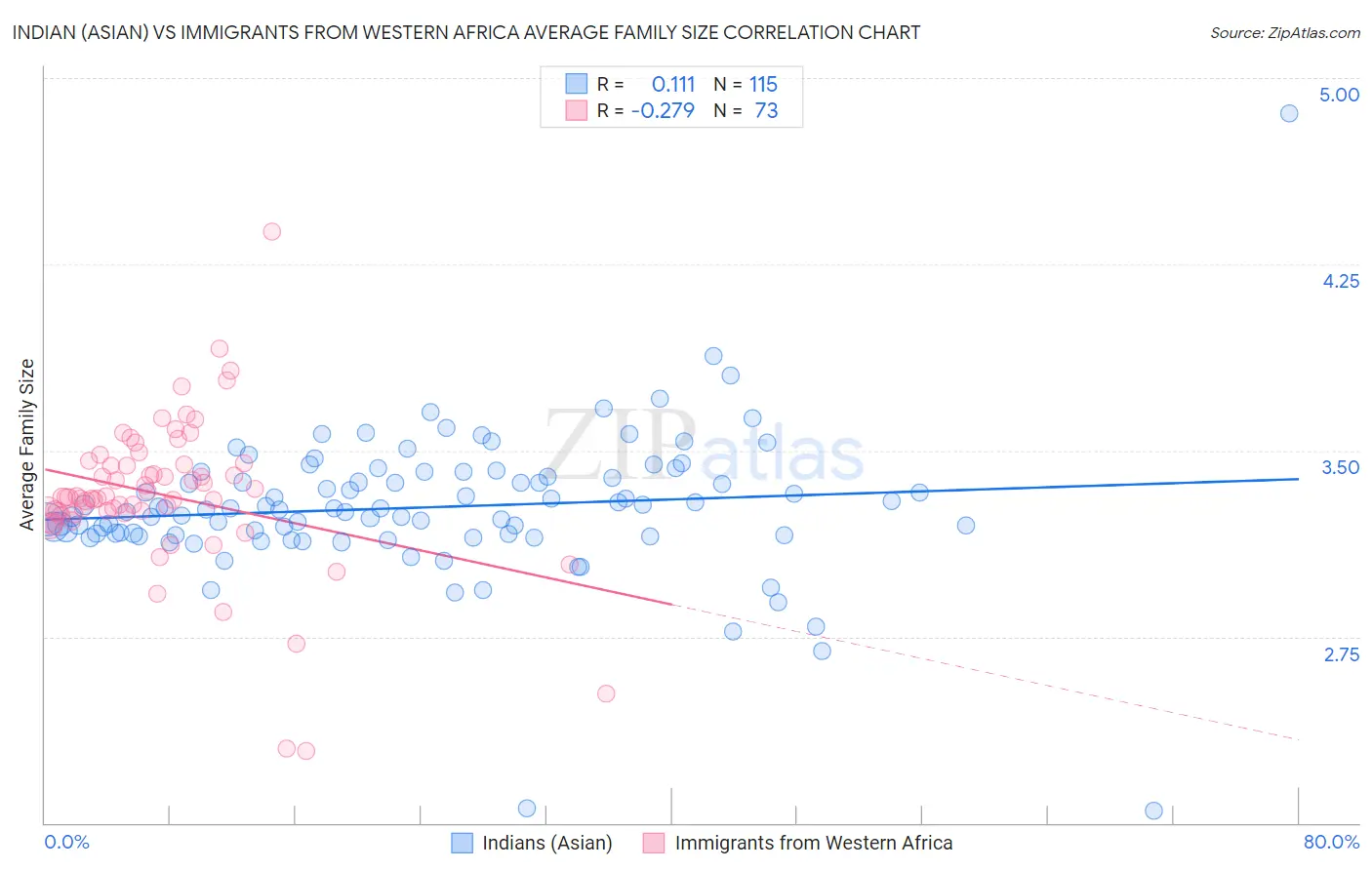 Indian (Asian) vs Immigrants from Western Africa Average Family Size