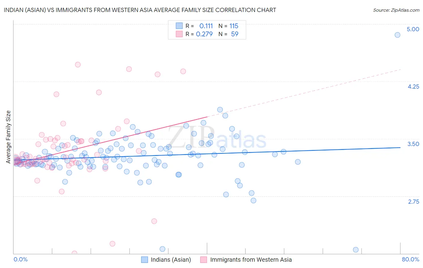 Indian (Asian) vs Immigrants from Western Asia Average Family Size