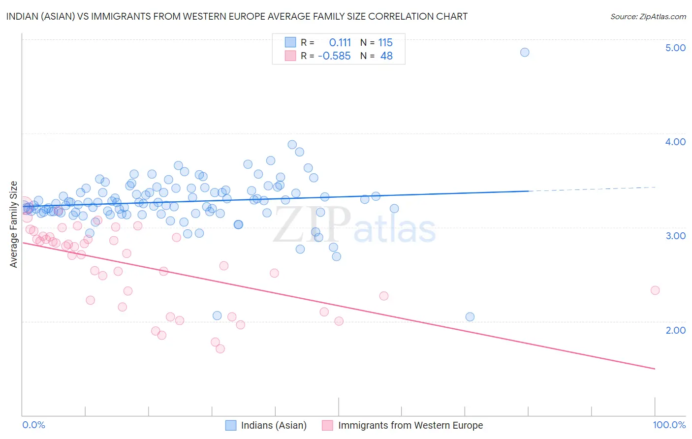 Indian (Asian) vs Immigrants from Western Europe Average Family Size