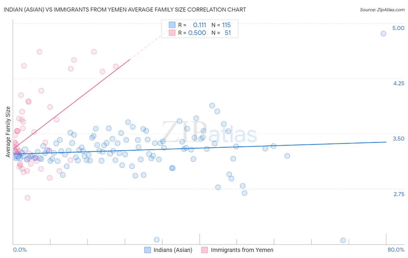Indian (Asian) vs Immigrants from Yemen Average Family Size