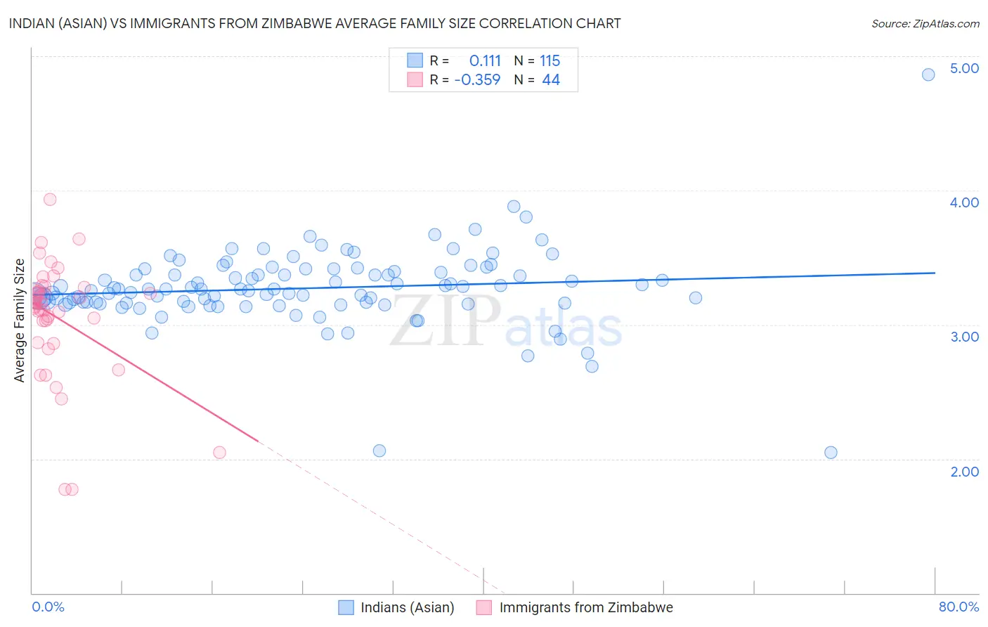 Indian (Asian) vs Immigrants from Zimbabwe Average Family Size