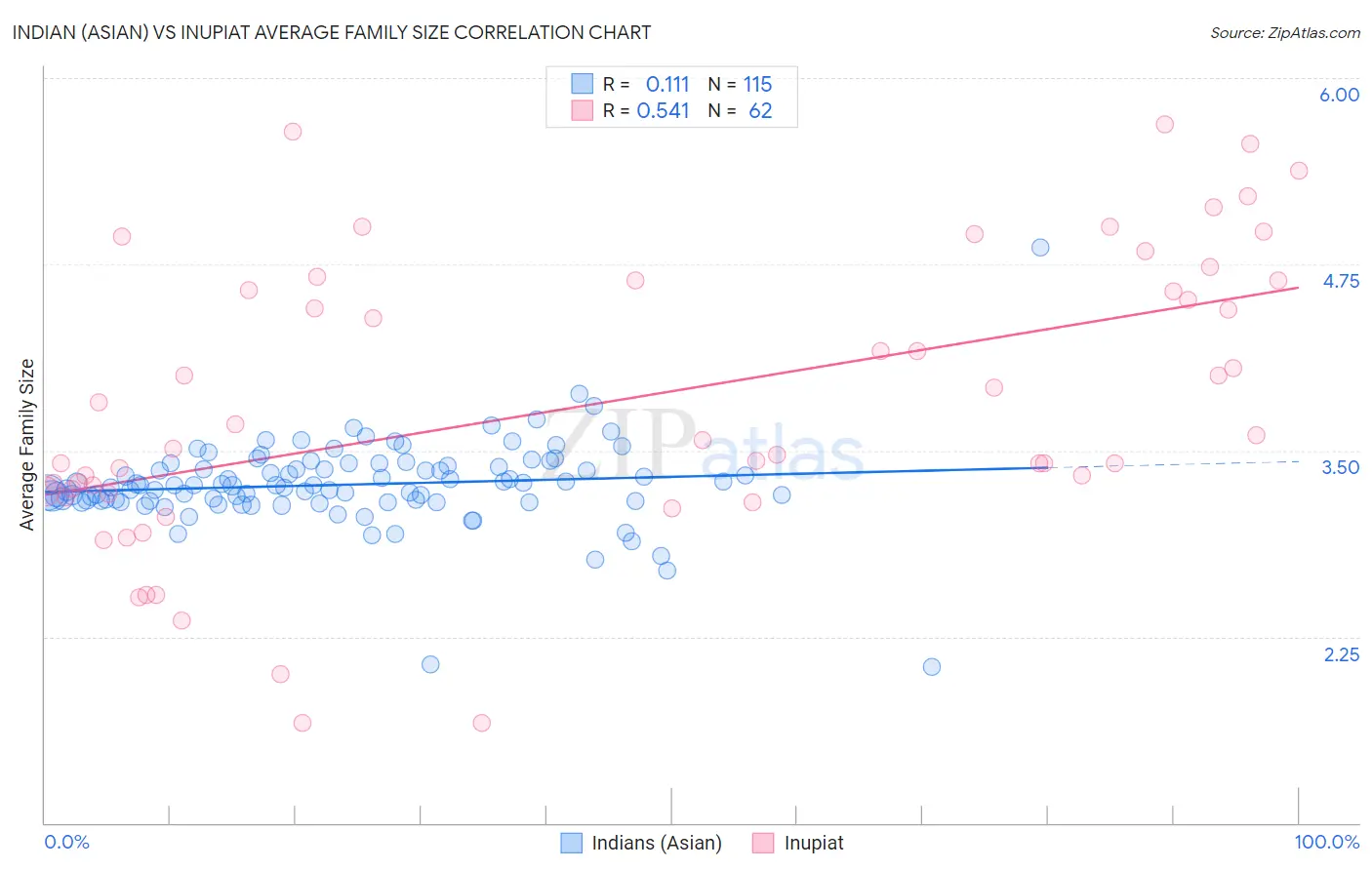 Indian (Asian) vs Inupiat Average Family Size