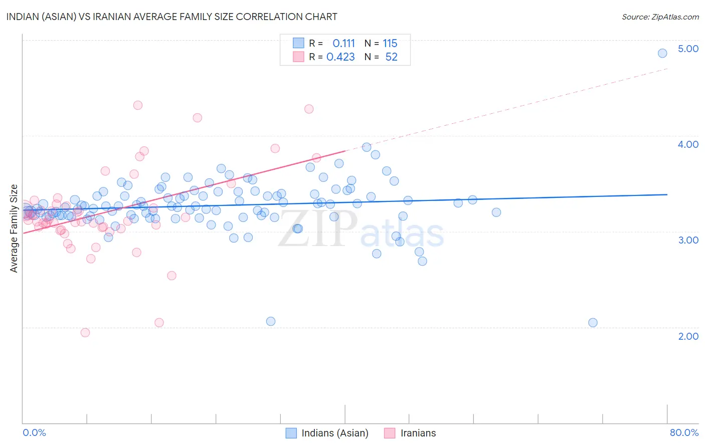 Indian (Asian) vs Iranian Average Family Size
