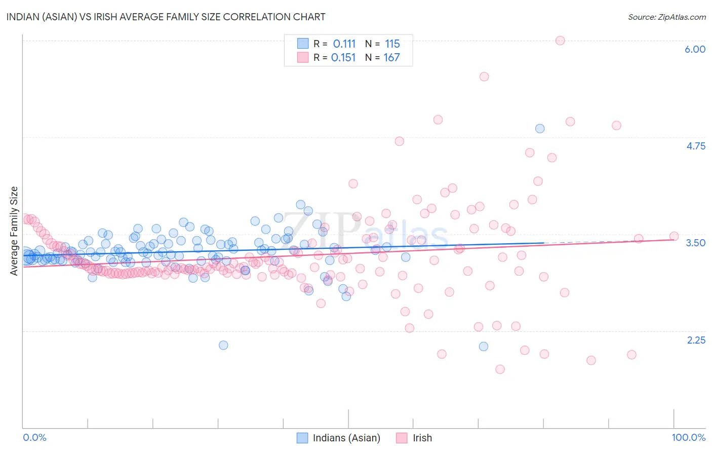 Indian (Asian) vs Irish Average Family Size