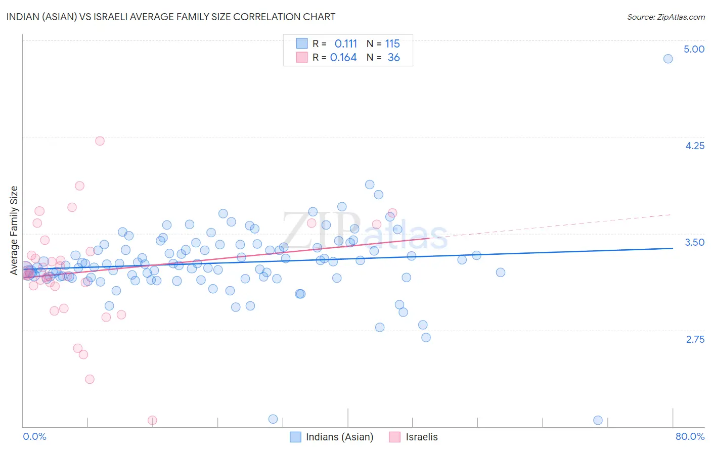 Indian (Asian) vs Israeli Average Family Size